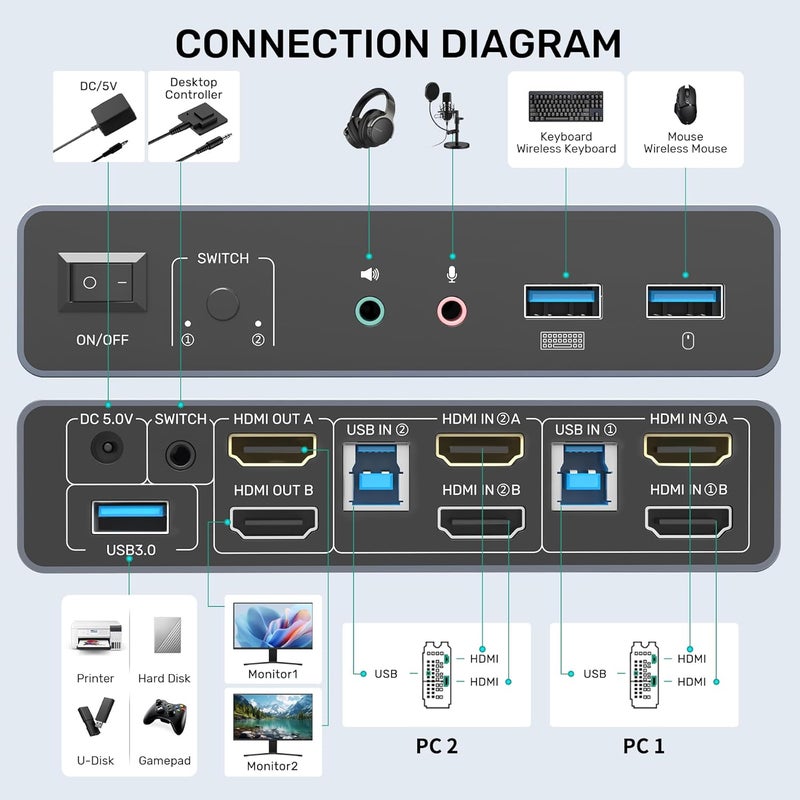 SUIDEK HDMI KVM Switch 2 Monitors 2 Computers, Dual Monitor KVM USB Switcher 4K@60Hz, HDMI Extended/Mirror Display for 2 PC Share 2 Monitors, with 3 USB 3.0 Port, Desktop Controller and 2 USB Cables - Image 2